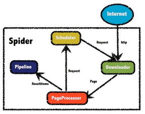 Web实战开发 — 百万级爬虫服务架构的总体设计与开发